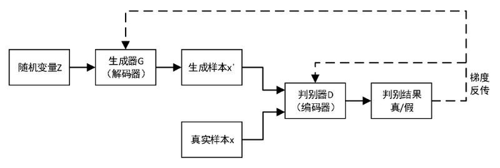 GAN生成对抗网络合集（一）：理论基础及一些相关概念