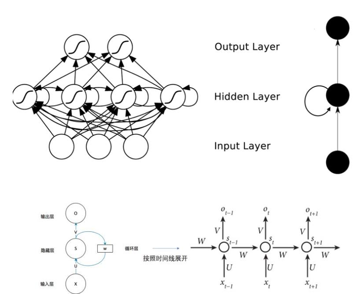 RNN 循环/递归神经网络入门