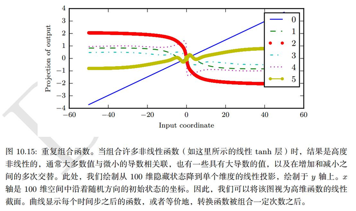 优化循环神经网络长期依赖问题 LSTM GRU 截断梯度 渗透单元