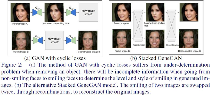 GAN生成对抗网络合集（八）：GeneGAN - 子属性分离重组 - 解决对象变形问题