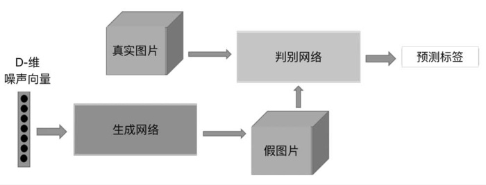 深度学习界明星：生成对抗网络与Improving GAN