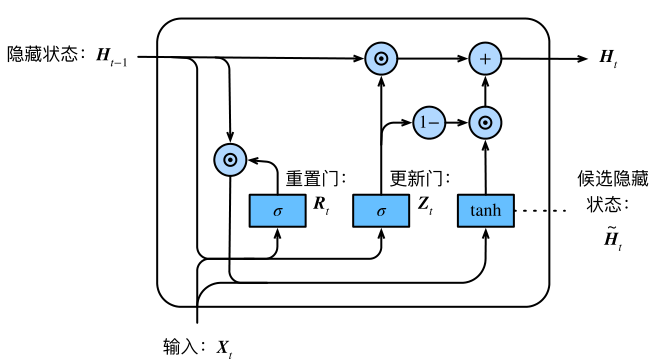 循环神经网络（RNN）入门介绍