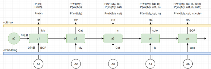 NLP《语言模型（三）-- 基于循环神经网络的RNNLM语言模型》
