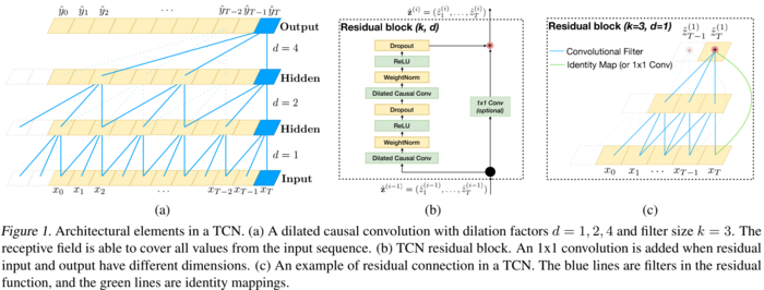 Temporal Convolutional Networks (TCN)资料，扩张卷积