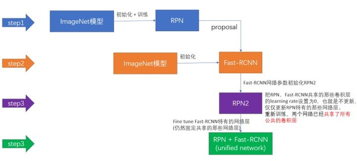 【目标检测】R-CNN系列与SPP-Net总结