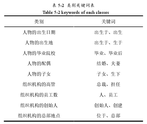 《基于深度卷积神经网络的实体关系抽取》笔记