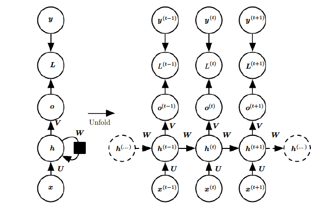 循环神经网络(RNN)模型与前向反向传播算法