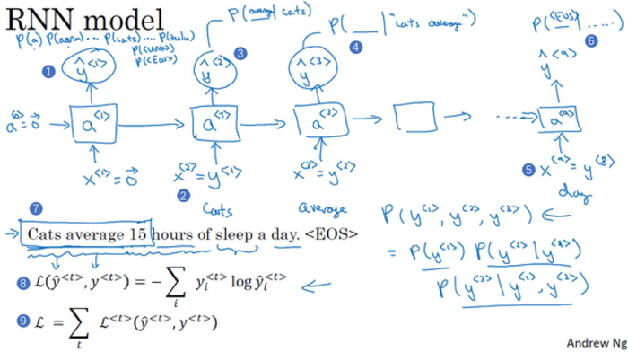 吴恩达深度学习笔记——循环神经网络（RNN）
