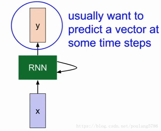 【2017CS231n】第十讲：循环神经网络（RNN）