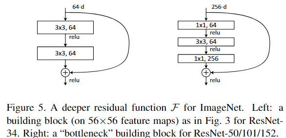 tensorflow slim实现resnet_v2