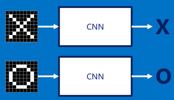 RNN和CNN(循环神经网络和卷积神经网络)