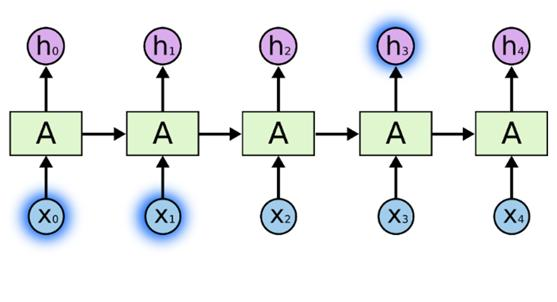 大话循环神经网络（RNN）