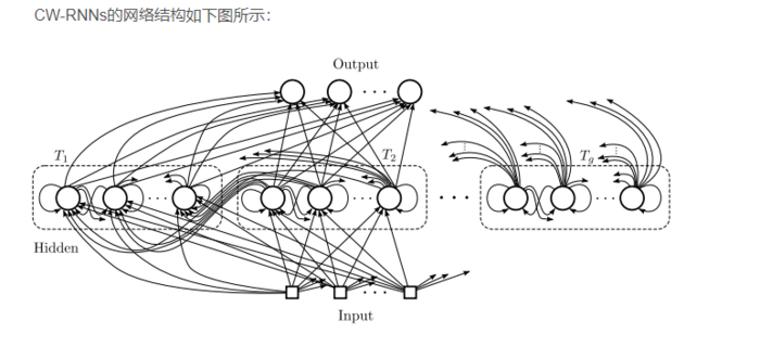 循环神经网络(RNN)--学习笔记