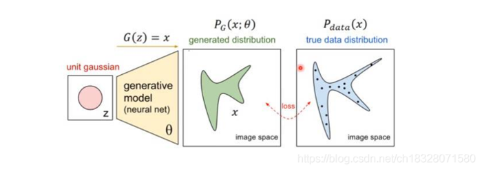 生成对抗网络GAN详细推导