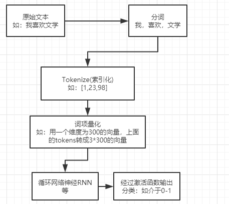 使用TensorFlow进行中文自然语言处理的情感分析