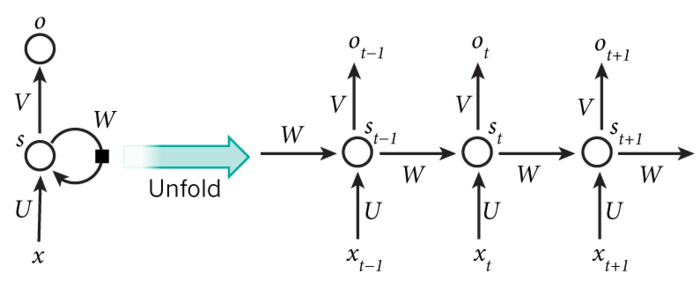 TensorFlow学习笔记（六）循环神经网络