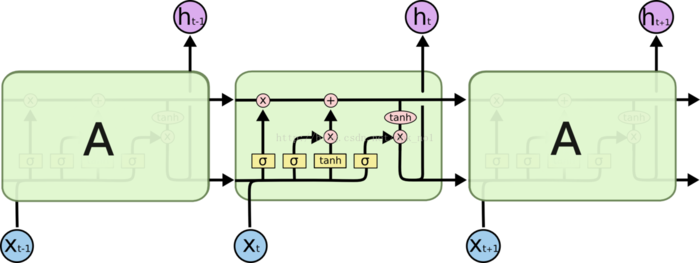 循环神经网络(四)-LSTM