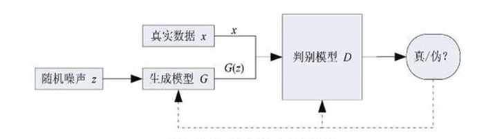 深度学习之生成对抗网络GAN