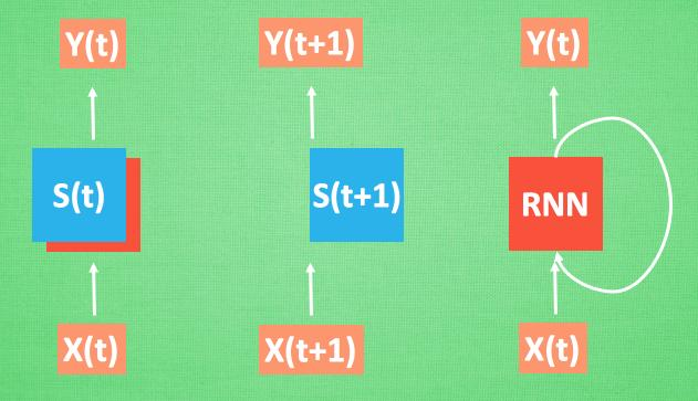 莫烦pytorch学习笔记（十二）——循环神经网络RNN（Recurrent Neural Network）