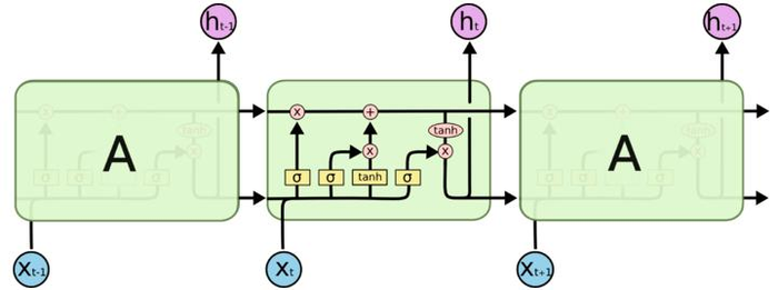 【CS231N】笔记7_循环神经网络