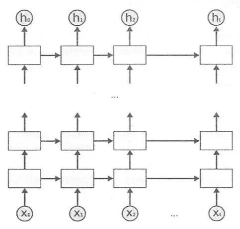 一文看尽RNN（循环神经网络）