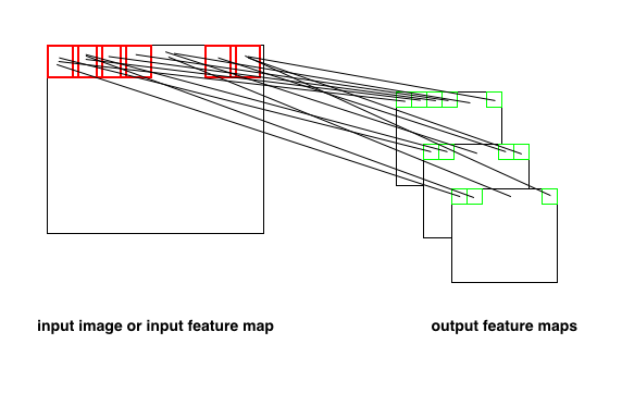 Convolutional Neural Networks (卷积神经网络)