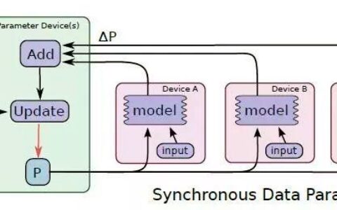 使用horovod构建分布式深度学习框架