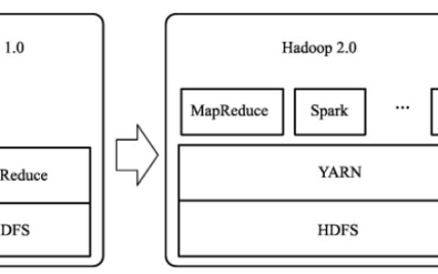 大数据管理系统架构Hadoop