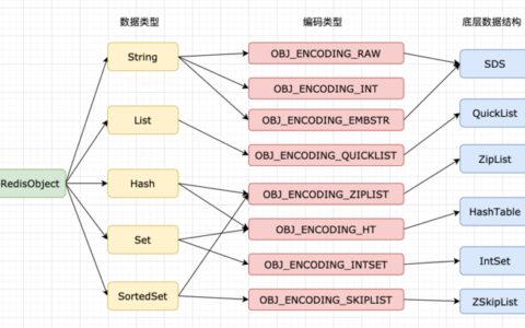 Redis - 对象结构