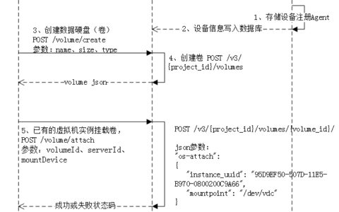 云管、SDN、OpenStack组成的虚拟化云计算：虚拟存储