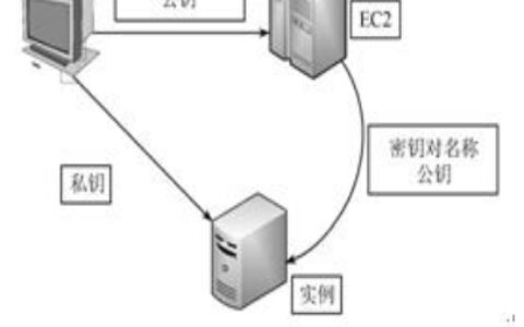 EC2（elastic compute cloud，弹性计算云，又称EC2实例）