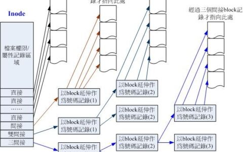 Linux文件系统（inode、block……）