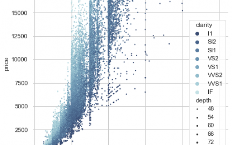 seaborn 第二章：不同形式的散点图