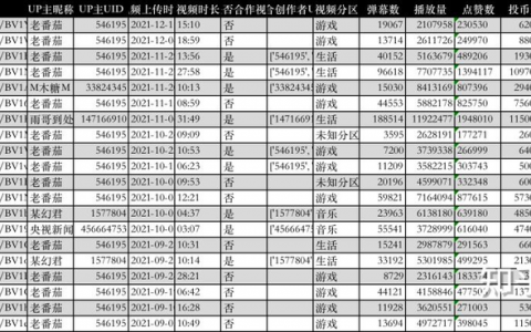 【Python数据分析案例】python数据分析老番茄B站数据（pandas常用基础数据分析代码）