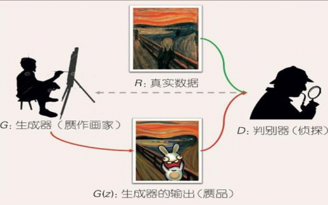 通俗易懂！生成对抗网络GAN入门