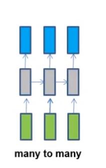 循环神经网络(RNN)相关知识