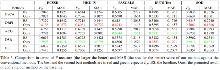 显著性目标检测之Learning to Promote Saliency Detectors