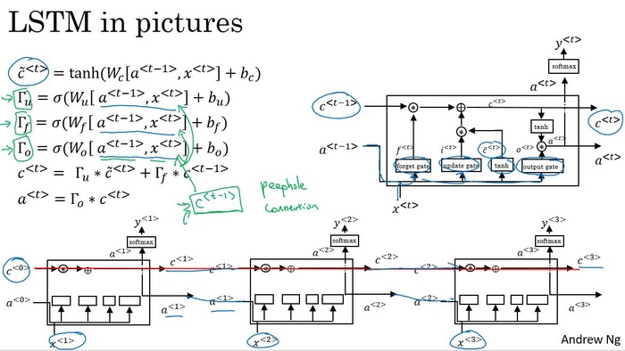 DeepLearning.ai笔记:(5-1)-- 循环神经网络（Recurrent Neural Networks）