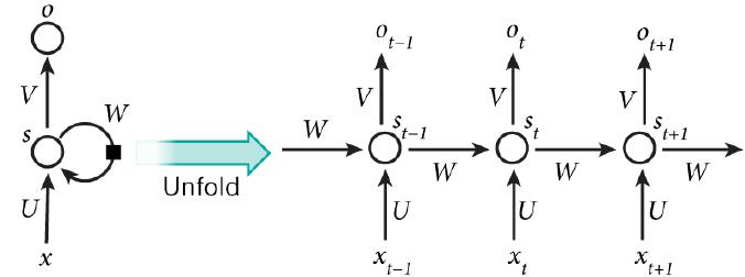 一文详解循环神经网络的基本概念（代码版）