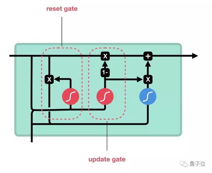 超生动图解LSTM和GRU，一文读懂循环神经网络！