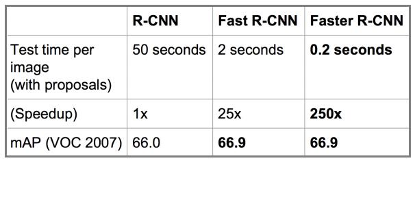 大话目标检测经典模型（RCNN、Fast RCNN、Faster RCNN）