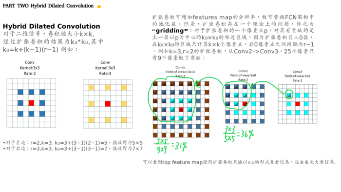 理解图像分割中的卷积（Understand Convolution for Semantic Segmentation）