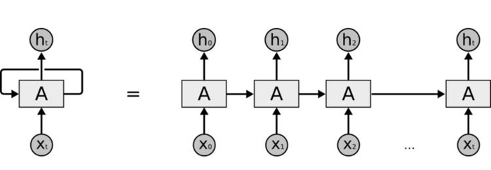 TensorFlow实战系列14--循环神经网络简介