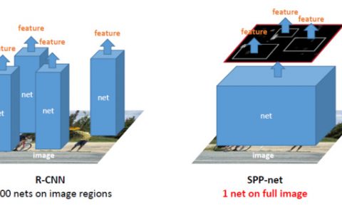 【目标检测】R-CNN系列与SPP-Net总结