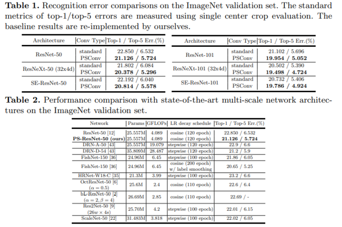 卷积骚操作-PSConv：Squeezing Feature Pyramid into One Compact Poly-Scale Convolutional Layer