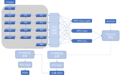 『计算机视觉』Mask-RCNN_推断网络其二：基于ReNet101的FPN共享网络暨TensorFlow和Keras交互简介