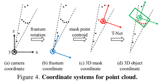 CVPR2020论文介绍： 3D 目标检测高效算法