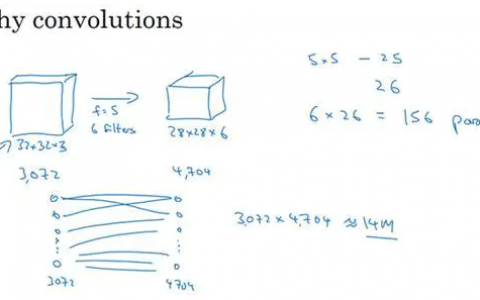 【39】为什么使用卷积？（Why convolutions?）