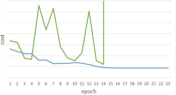 全方位总结和深入循环神经网络RNN