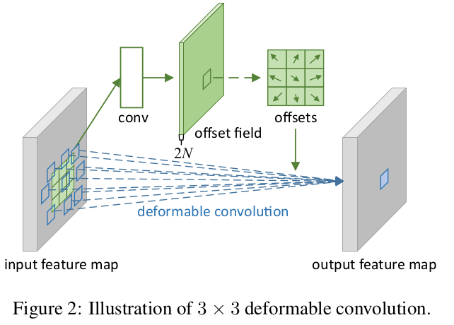 可变形卷积 deformable convolution 学习记录